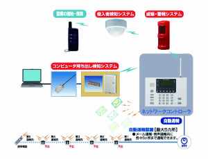 自主機械警備システムの構成